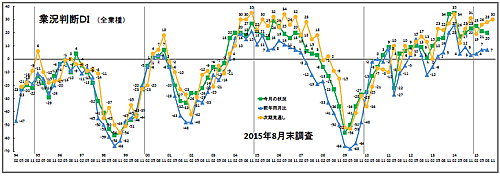 業況推移ＤＩグラフ（クリックで拡大表示されます）