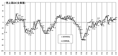 売上高推移ＤＩグラフ（クリックで拡大表示します）