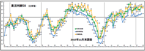 業況推移ＤＩグラフ（クリックで拡大表示します）