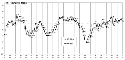 売上高推移ＤＩグラフ（クリックで拡大表示します）