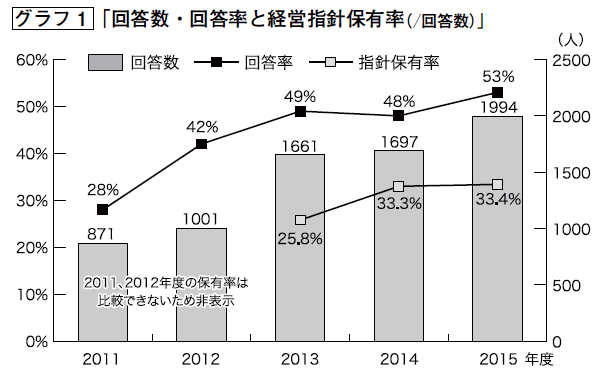 グラフ１「回答数・回答率と経営指針保有率（／回答数）」