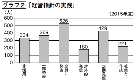 グラフ２「経営指針の実践」