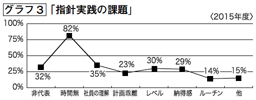 グラフ３「指針実践の課題」