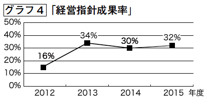 グラフ４「経営指針成果率」