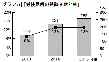 グラフ５「労使見解の熟読者数と率」