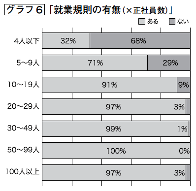 グラフ６「就業規則の有無（×正社員数）」