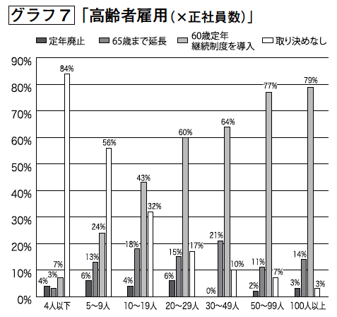 グラフ７「高齢者雇用（×正社員数）」