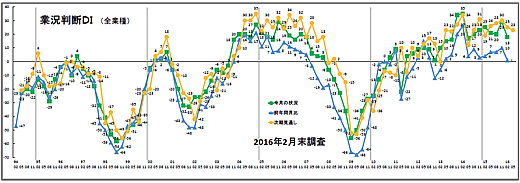 業況推移ＤＩグラフ （クリックすると拡大表示します）