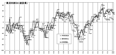 業況判断ＤＩグラフ（建設業） （クリックすると拡大表示します）