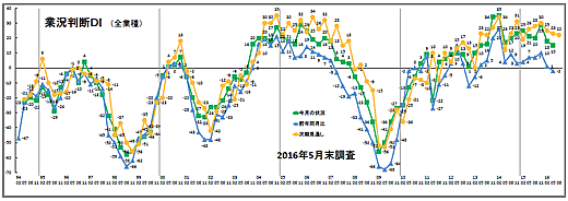 業況推移ＤＩグラフ（クリックで拡大表示します）