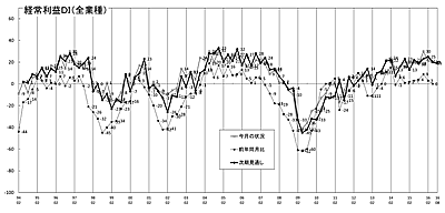 経常利益推移ＤＩグラフ（クリックで拡大表示します）