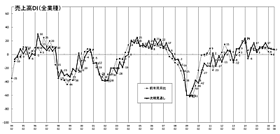 売上高推移ＤＩグラフ（クリックで拡大表示します）