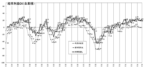 経常利益推移ＤＩグラフ（クリックで拡大表示します）