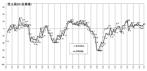 売上高推移ＤＩグラフ（クリックで拡大表示します）