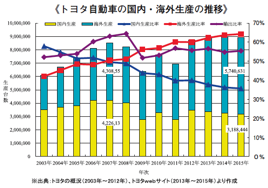 トヨタ自動車の国内・海外生産の推移