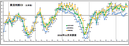 業況推移ＤＩグラフ（クリックで拡大表示します）