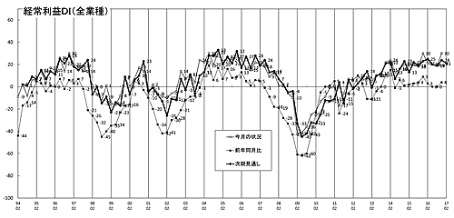 経常利益推移ＤＩグラフ（クリックで拡大表示します）