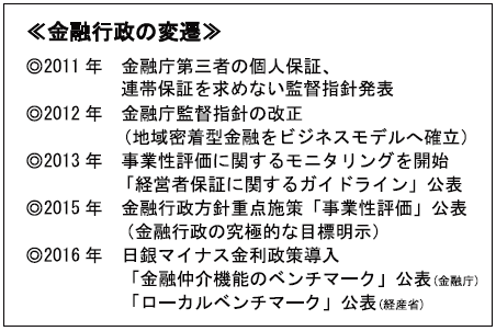 金融行政の変遷