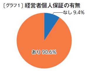 〔グラフ１〕経営者個人保証の有無