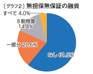 〔グラフ２〕無担保無保証の融資