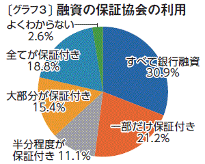 〔グラフ３〕融資の保証協会の利用