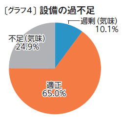 〔グラフ４〕設備の過不足