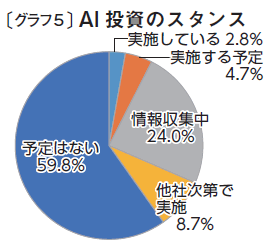 〔グラフ５〕AI投資のスタンス