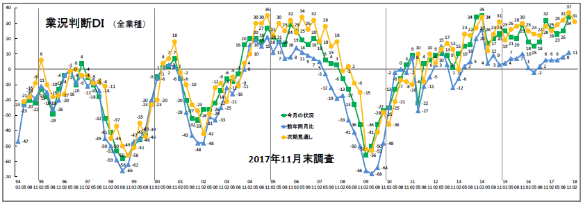 2017年11月末調査