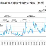 経済政策不確実性指数の推移（世界）