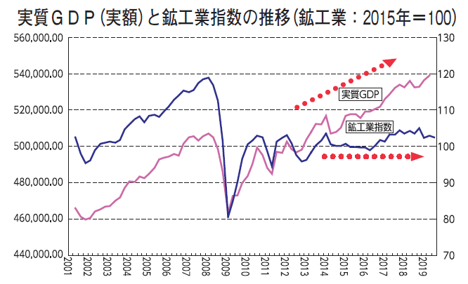 実質GDP(実額)と鉱工業指数の推移(鉱工業:2015年=100)