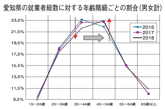 愛知県の就業者総数に対する年齢階級ごとの割合（男女計）