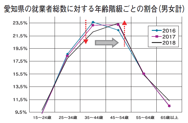 愛知県の就業者総数に対する年齢階級ごとの割合(男女計)