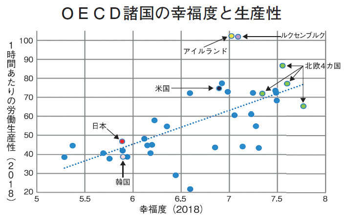 OECD諸国の幸福度と生産性