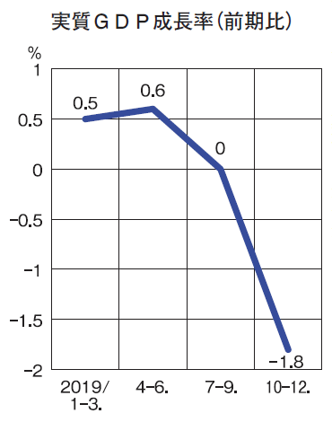実質ＧＤＰ成長率（前期比）