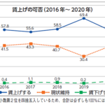 賃上げの可否（2016年～2020年）