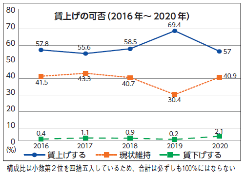 賃上げの可否（2016年～2020年）