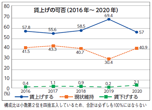 賃上げの可否(2016年~2020年)
