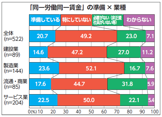 「同一労働同一賃金」の準備× 業種