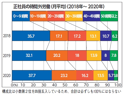 正社員の時間外労働（月平均）（2018年～2020年）