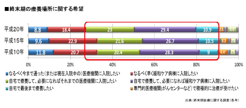 【グラフ3】国民の意識(1) 終末期の療養場所について