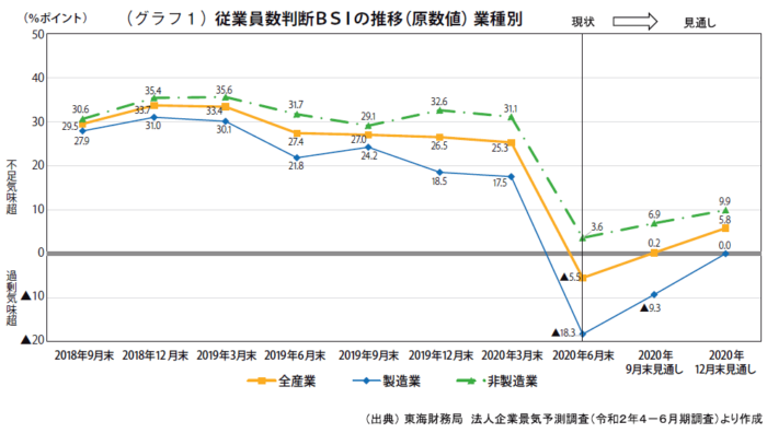 （グラフ１）従業員数判断ＢＳＩの推移（原数値）業種別