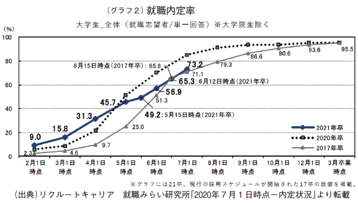 （グラフ２）就職内定率
