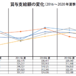 賞与支給額の変化（2016～2020年夏季）