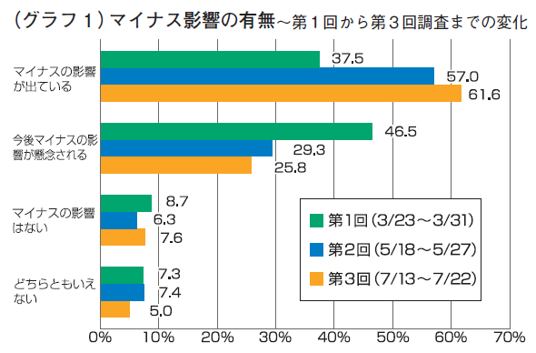 （グラフ１）マイナス影響の有無～第１回から第３回調査までの変化