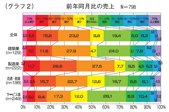 （グラフ２）前年同月比の売上　N＝７９８