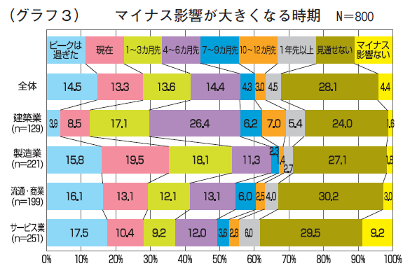 （グラフ３）マイナス影響が大きくなる時期　N＝８００