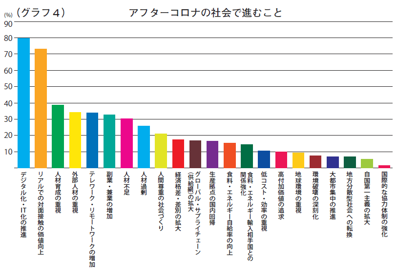 （グラフ４）アフターコロナの社会で進むこと