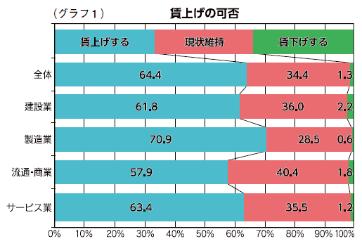 （グラフ１）賃上げの可否