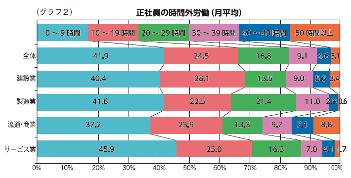 (グラフ2)正社員の時間外労働(月平均)