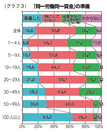 (グラフ3)「同一労働同一賃金」の準備